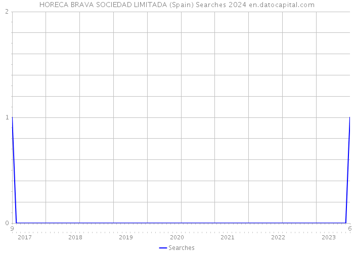 HORECA BRAVA SOCIEDAD LIMITADA (Spain) Searches 2024 