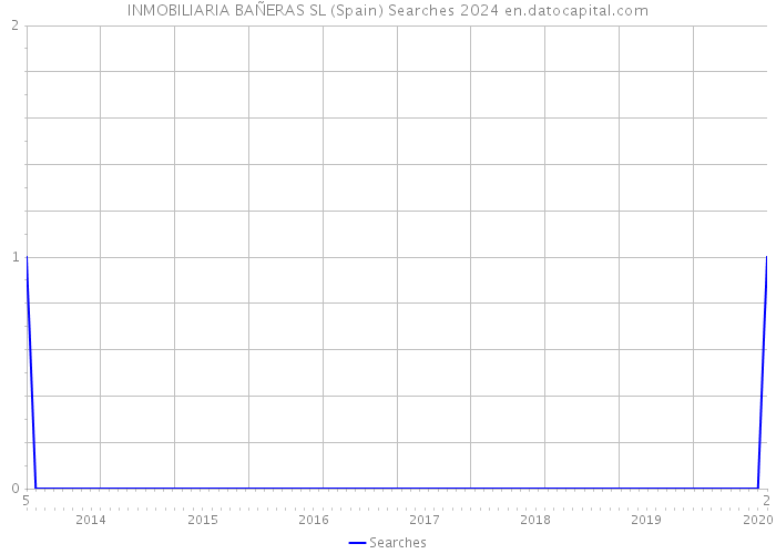 INMOBILIARIA BAÑERAS SL (Spain) Searches 2024 