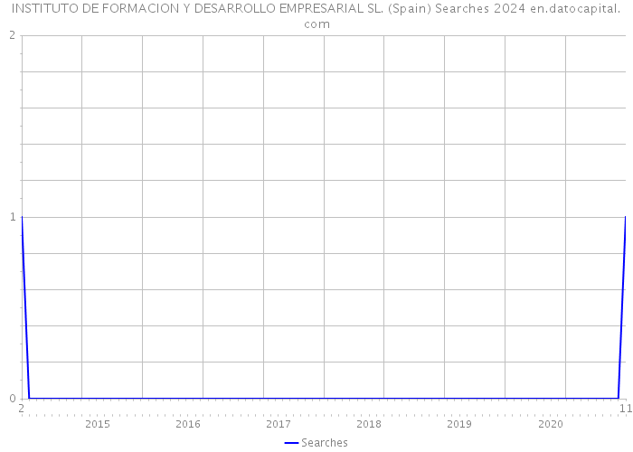 INSTITUTO DE FORMACION Y DESARROLLO EMPRESARIAL SL. (Spain) Searches 2024 