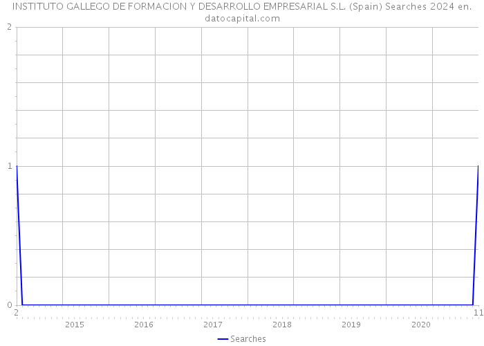 INSTITUTO GALLEGO DE FORMACION Y DESARROLLO EMPRESARIAL S.L. (Spain) Searches 2024 