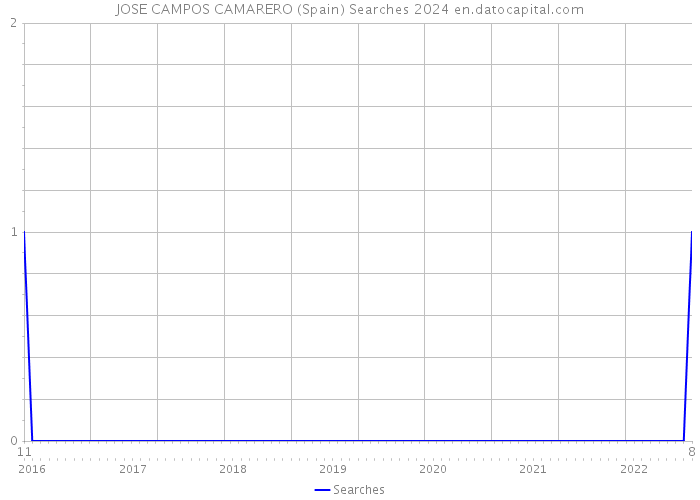 JOSE CAMPOS CAMARERO (Spain) Searches 2024 