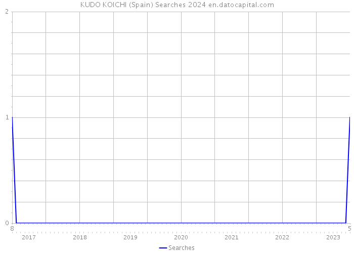 KUDO KOICHI (Spain) Searches 2024 
