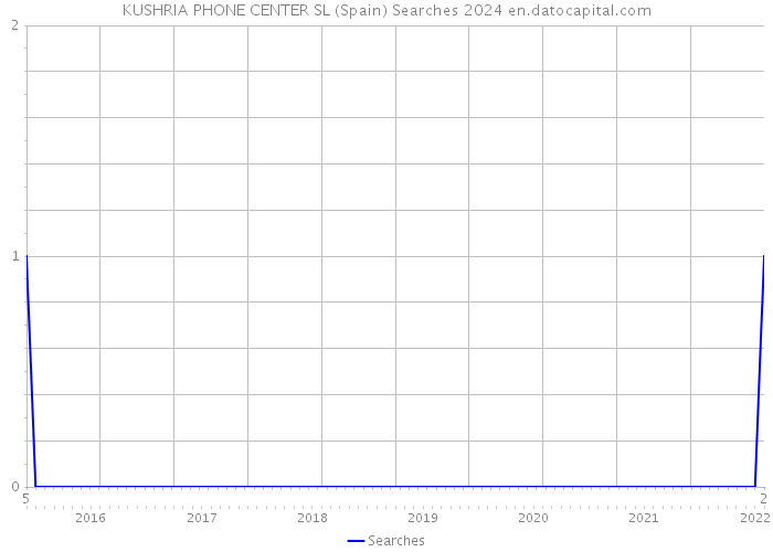 KUSHRIA PHONE CENTER SL (Spain) Searches 2024 