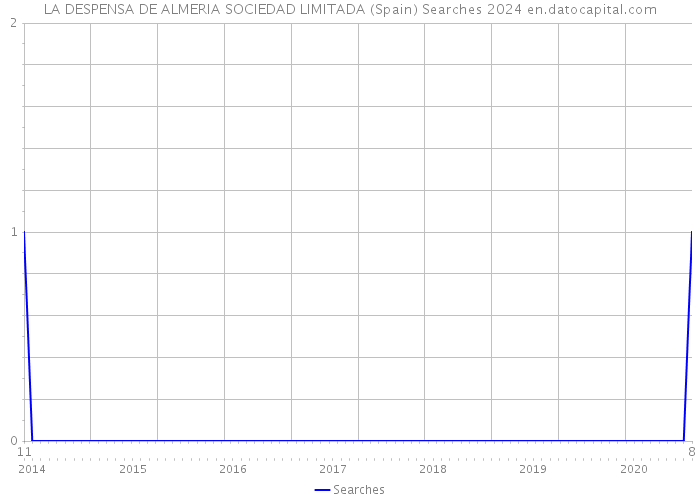 LA DESPENSA DE ALMERIA SOCIEDAD LIMITADA (Spain) Searches 2024 