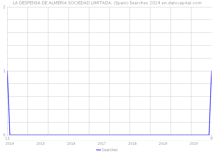 LA DESPENSA DE ALMERIA SOCIEDAD LIMITADA. (Spain) Searches 2024 