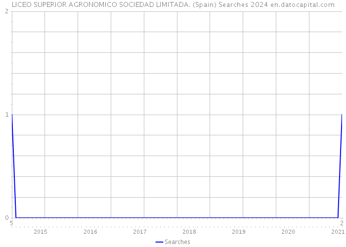 LICEO SUPERIOR AGRONOMICO SOCIEDAD LIMITADA. (Spain) Searches 2024 