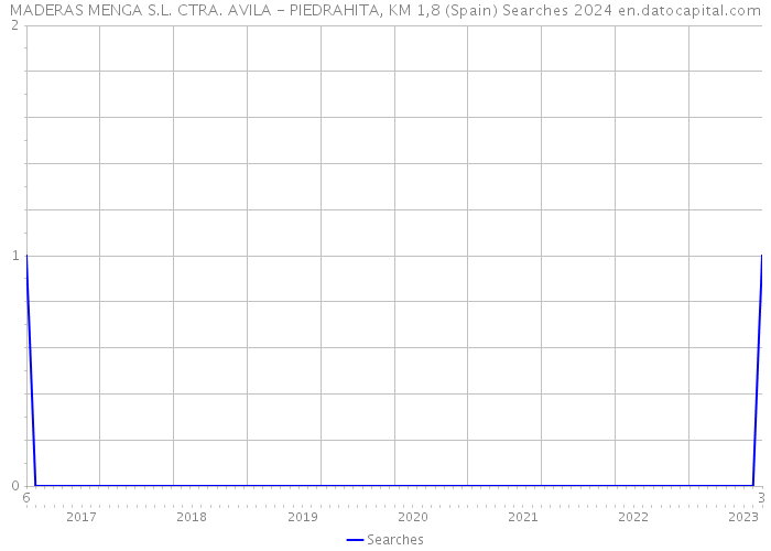 MADERAS MENGA S.L. CTRA. AVILA - PIEDRAHITA, KM 1,8 (Spain) Searches 2024 