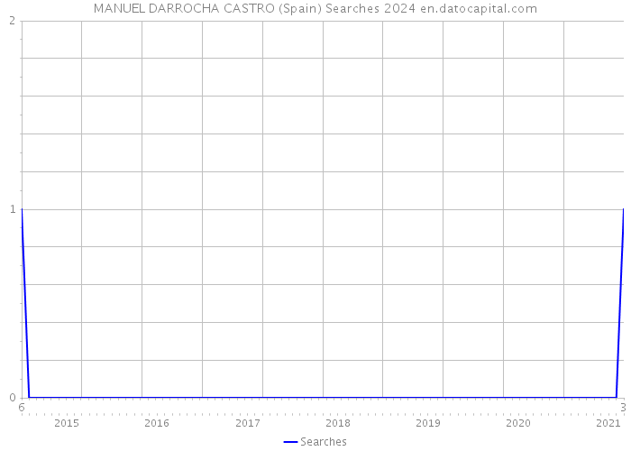 MANUEL DARROCHA CASTRO (Spain) Searches 2024 