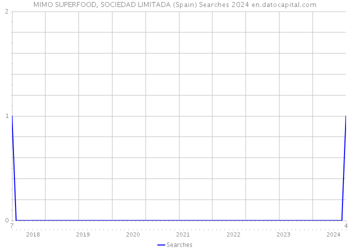 MIMO SUPERFOOD, SOCIEDAD LIMITADA (Spain) Searches 2024 