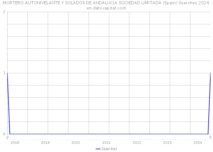 MORTERO AUTONIVELANTE Y SOLADOS DE ANDALUCIA SOCIEDAD LIMITADA (Spain) Searches 2024 