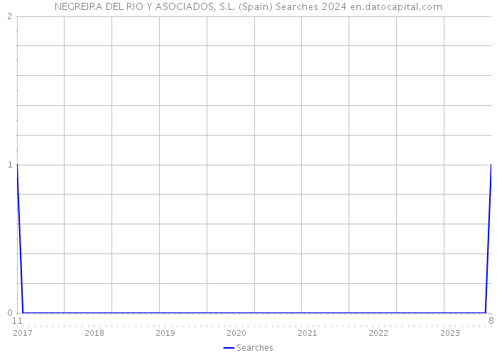 NEGREIRA DEL RIO Y ASOCIADOS, S.L. (Spain) Searches 2024 