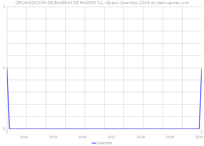 ORGANIZACION DE BANERAS DE MADRID S.L. (Spain) Searches 2024 