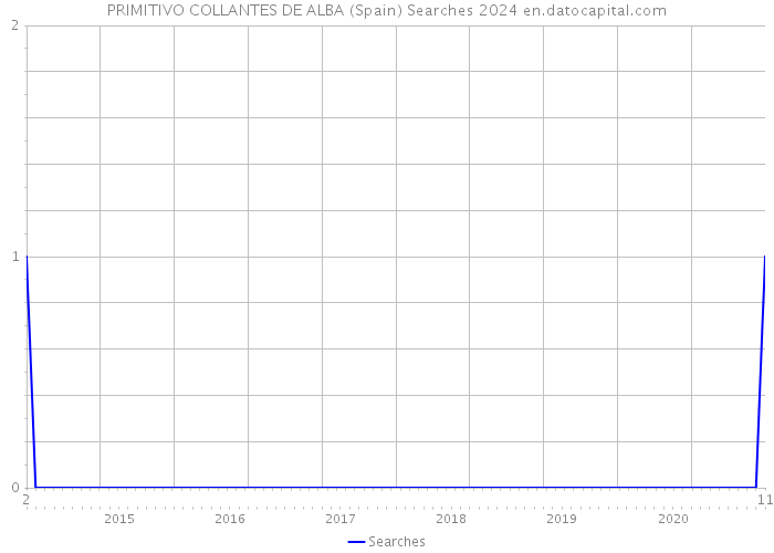 PRIMITIVO COLLANTES DE ALBA (Spain) Searches 2024 