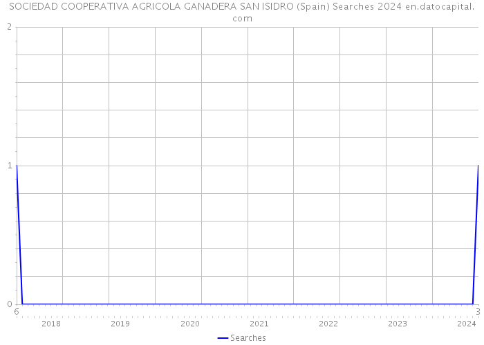 SOCIEDAD COOPERATIVA AGRICOLA GANADERA SAN ISIDRO (Spain) Searches 2024 