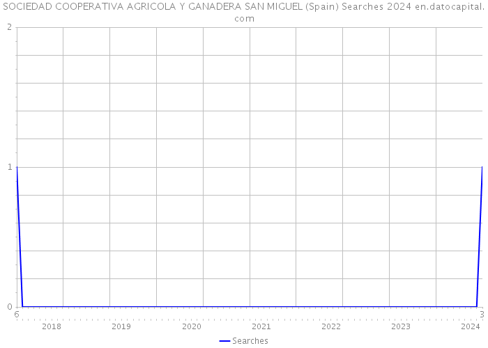 SOCIEDAD COOPERATIVA AGRICOLA Y GANADERA SAN MIGUEL (Spain) Searches 2024 
