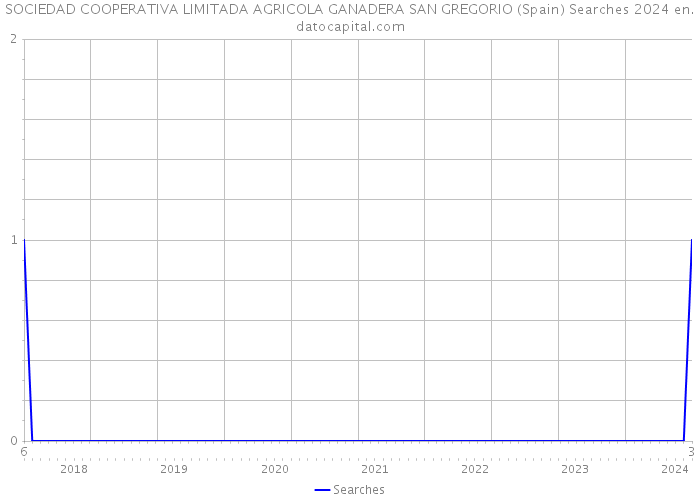 SOCIEDAD COOPERATIVA LIMITADA AGRICOLA GANADERA SAN GREGORIO (Spain) Searches 2024 