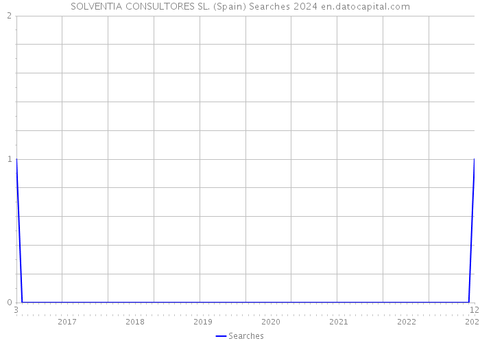 SOLVENTIA CONSULTORES SL. (Spain) Searches 2024 