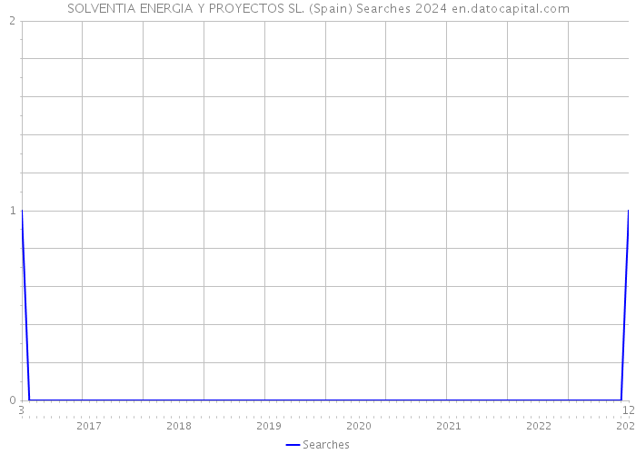 SOLVENTIA ENERGIA Y PROYECTOS SL. (Spain) Searches 2024 