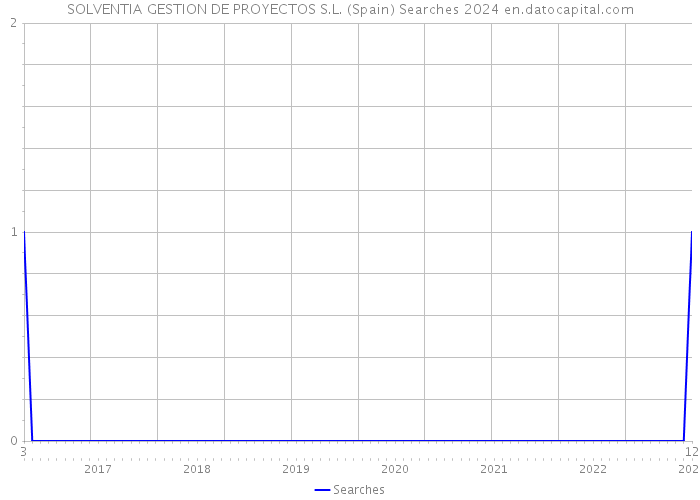 SOLVENTIA GESTION DE PROYECTOS S.L. (Spain) Searches 2024 