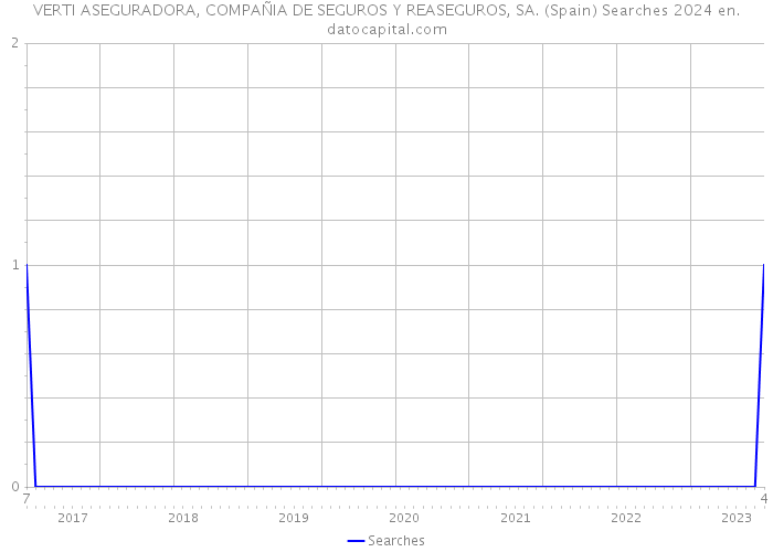 VERTI ASEGURADORA, COMPAÑIA DE SEGUROS Y REASEGUROS, SA. (Spain) Searches 2024 