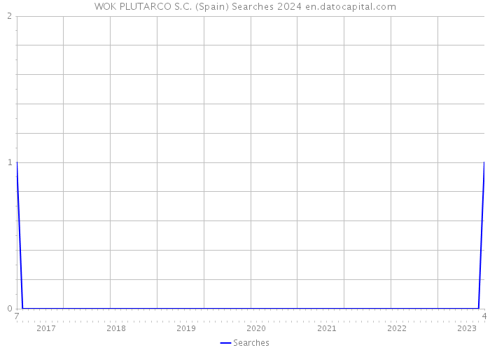 WOK PLUTARCO S.C. (Spain) Searches 2024 