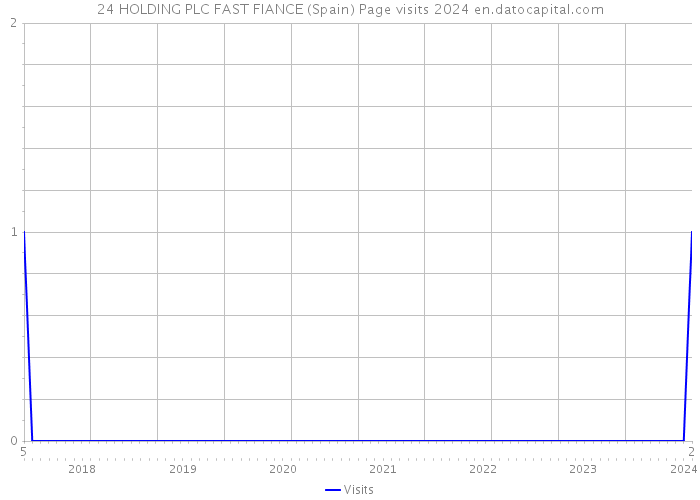 24 HOLDING PLC FAST FIANCE (Spain) Page visits 2024 