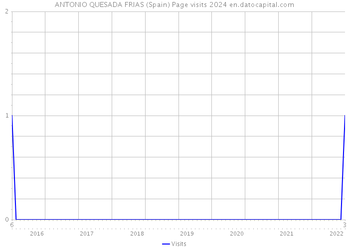 ANTONIO QUESADA FRIAS (Spain) Page visits 2024 