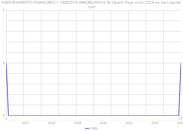 ASESORAMIENTO FINANCIERO Y CREDITOS INMOBILIARIOS SL (Spain) Page visits 2024 