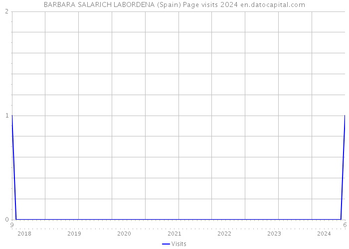 BARBARA SALARICH LABORDENA (Spain) Page visits 2024 