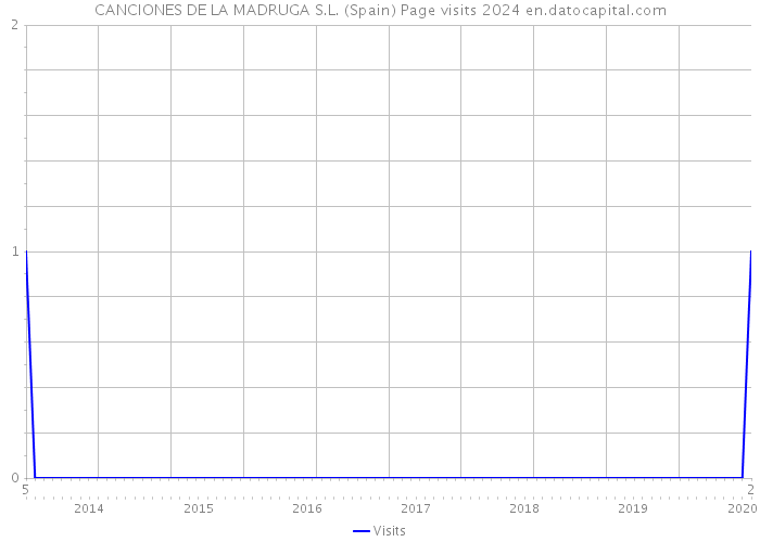 CANCIONES DE LA MADRUGA S.L. (Spain) Page visits 2024 