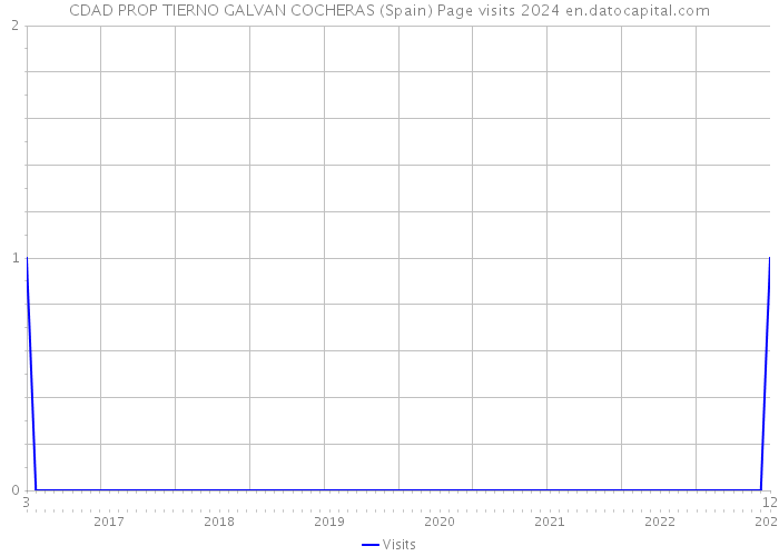 CDAD PROP TIERNO GALVAN COCHERAS (Spain) Page visits 2024 