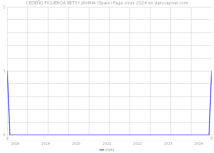 CEDEÑO FIGUEROA BETSY JANINA (Spain) Page visits 2024 