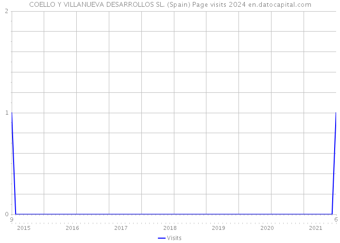 COELLO Y VILLANUEVA DESARROLLOS SL. (Spain) Page visits 2024 