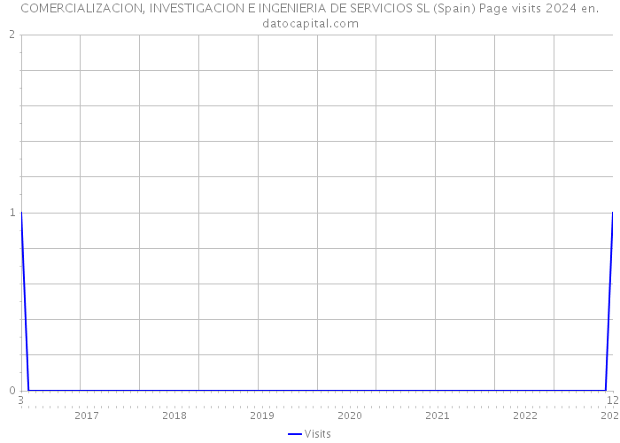 COMERCIALIZACION, INVESTIGACION E INGENIERIA DE SERVICIOS SL (Spain) Page visits 2024 
