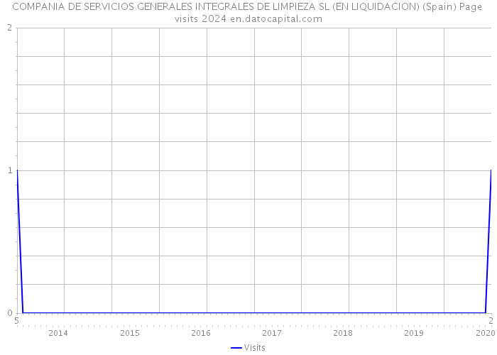 COMPANIA DE SERVICIOS GENERALES INTEGRALES DE LIMPIEZA SL (EN LIQUIDACION) (Spain) Page visits 2024 