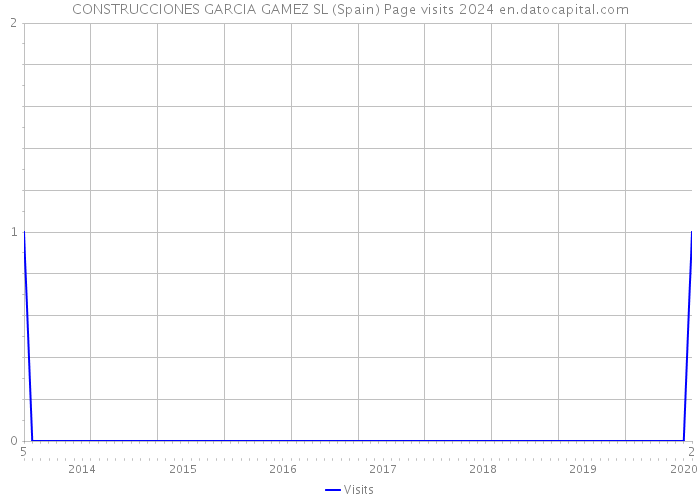 CONSTRUCCIONES GARCIA GAMEZ SL (Spain) Page visits 2024 