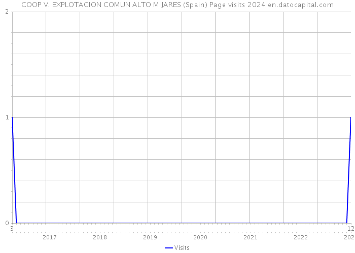 COOP V. EXPLOTACION COMUN ALTO MIJARES (Spain) Page visits 2024 