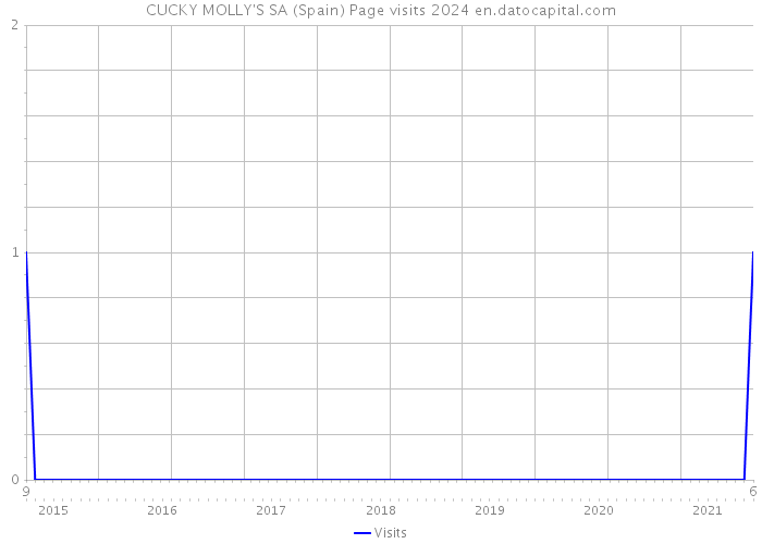 CUCKY MOLLY'S SA (Spain) Page visits 2024 