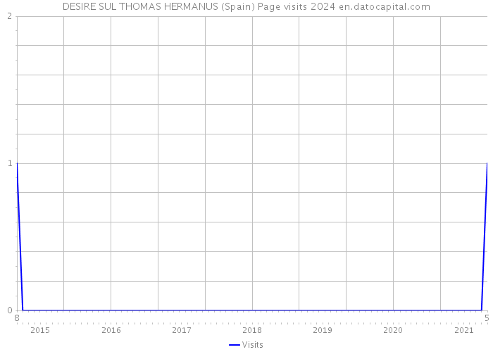 DESIRE SUL THOMAS HERMANUS (Spain) Page visits 2024 