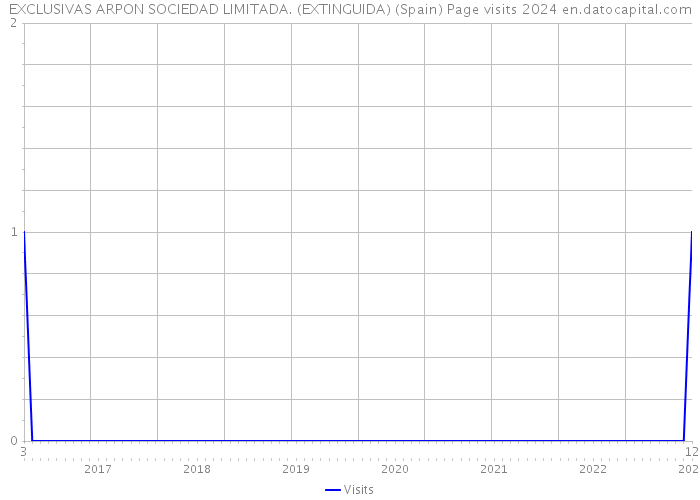 EXCLUSIVAS ARPON SOCIEDAD LIMITADA. (EXTINGUIDA) (Spain) Page visits 2024 