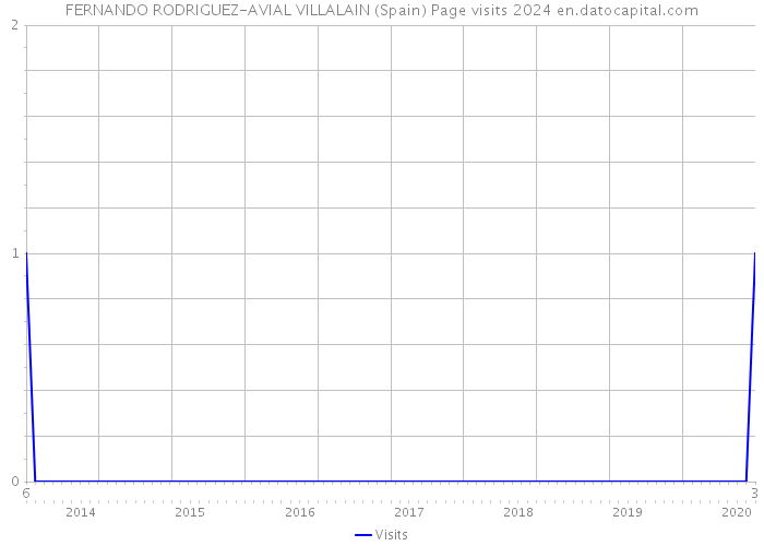 FERNANDO RODRIGUEZ-AVIAL VILLALAIN (Spain) Page visits 2024 