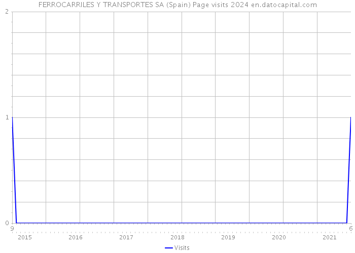 FERROCARRILES Y TRANSPORTES SA (Spain) Page visits 2024 