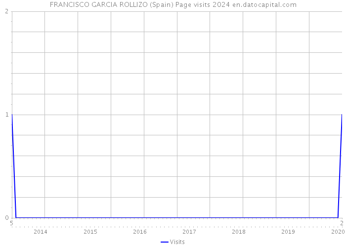 FRANCISCO GARCIA ROLLIZO (Spain) Page visits 2024 