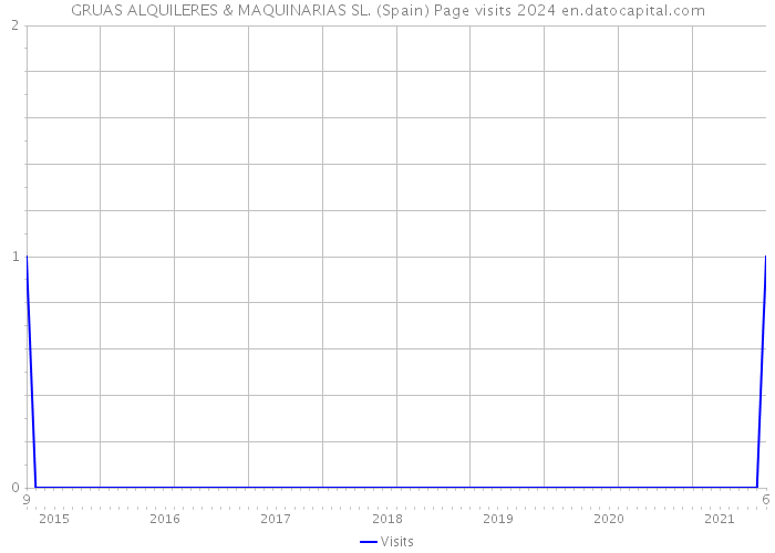 GRUAS ALQUILERES & MAQUINARIAS SL. (Spain) Page visits 2024 