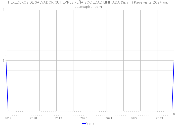 HEREDEROS DE SALVADOR GUTIERREZ PEÑA SOCIEDAD LIMITADA (Spain) Page visits 2024 