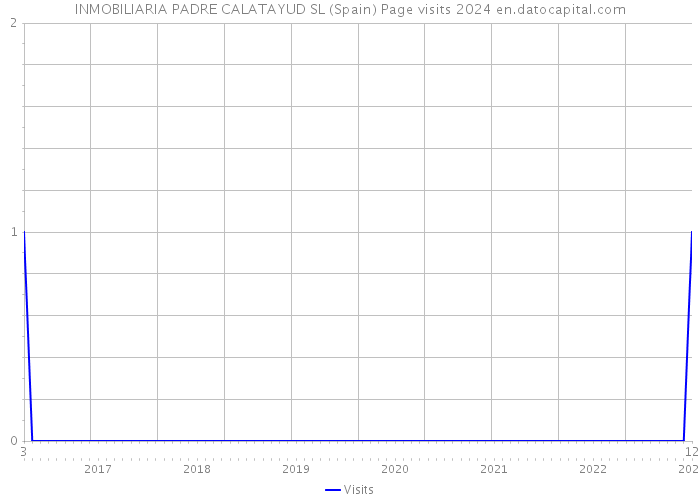 INMOBILIARIA PADRE CALATAYUD SL (Spain) Page visits 2024 