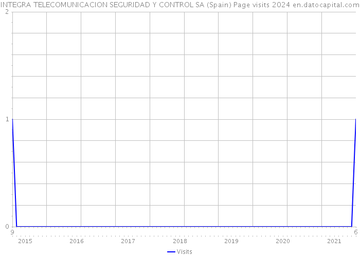 INTEGRA TELECOMUNICACION SEGURIDAD Y CONTROL SA (Spain) Page visits 2024 