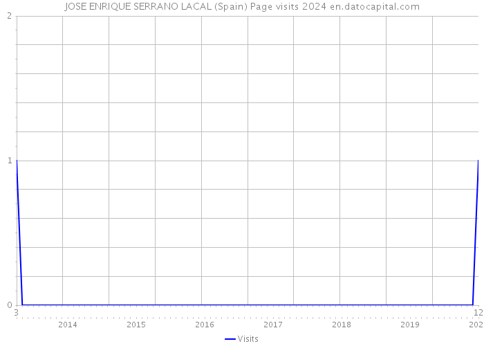 JOSE ENRIQUE SERRANO LACAL (Spain) Page visits 2024 