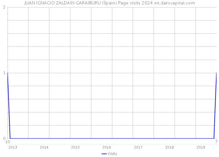 JUAN IGNACIO ZALDAIN GARAIBURU (Spain) Page visits 2024 