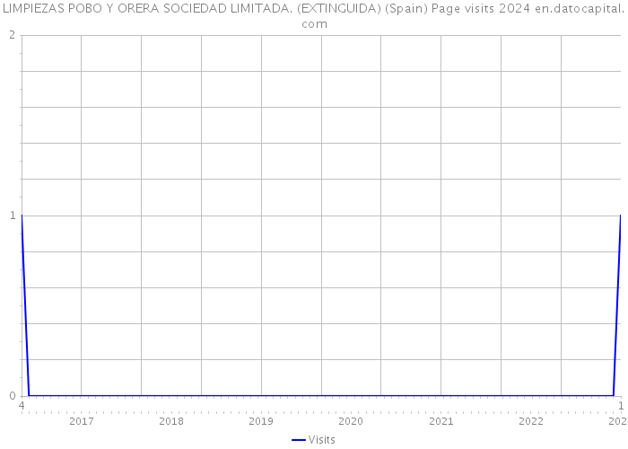 LIMPIEZAS POBO Y ORERA SOCIEDAD LIMITADA. (EXTINGUIDA) (Spain) Page visits 2024 